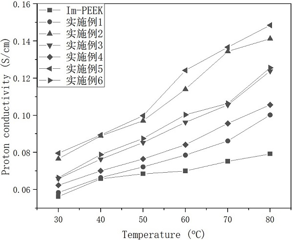 ZIF-8/聚醚醚酮和ZIF-8@GO/聚醚醚酮陰離子復(fù)合膜的制備