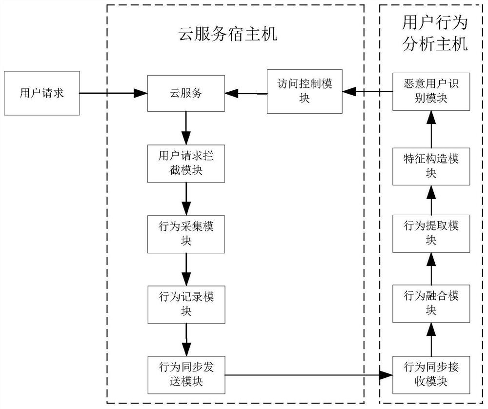 一種保護云服務安全的系統(tǒng)