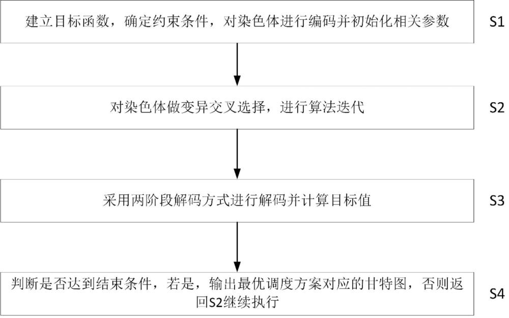 一種基于多目標差分進化可變子批的柔性車間調(diào)度方法