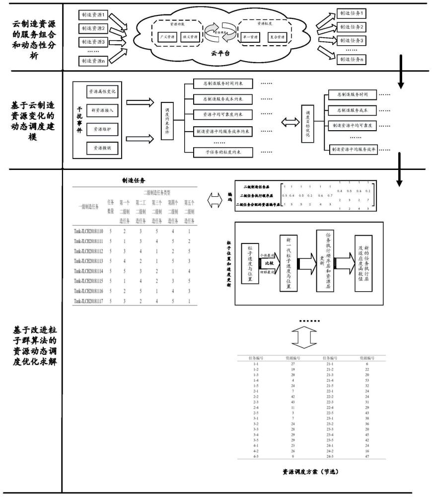 一種面向云制造資源變化的動態(tài)調度方法