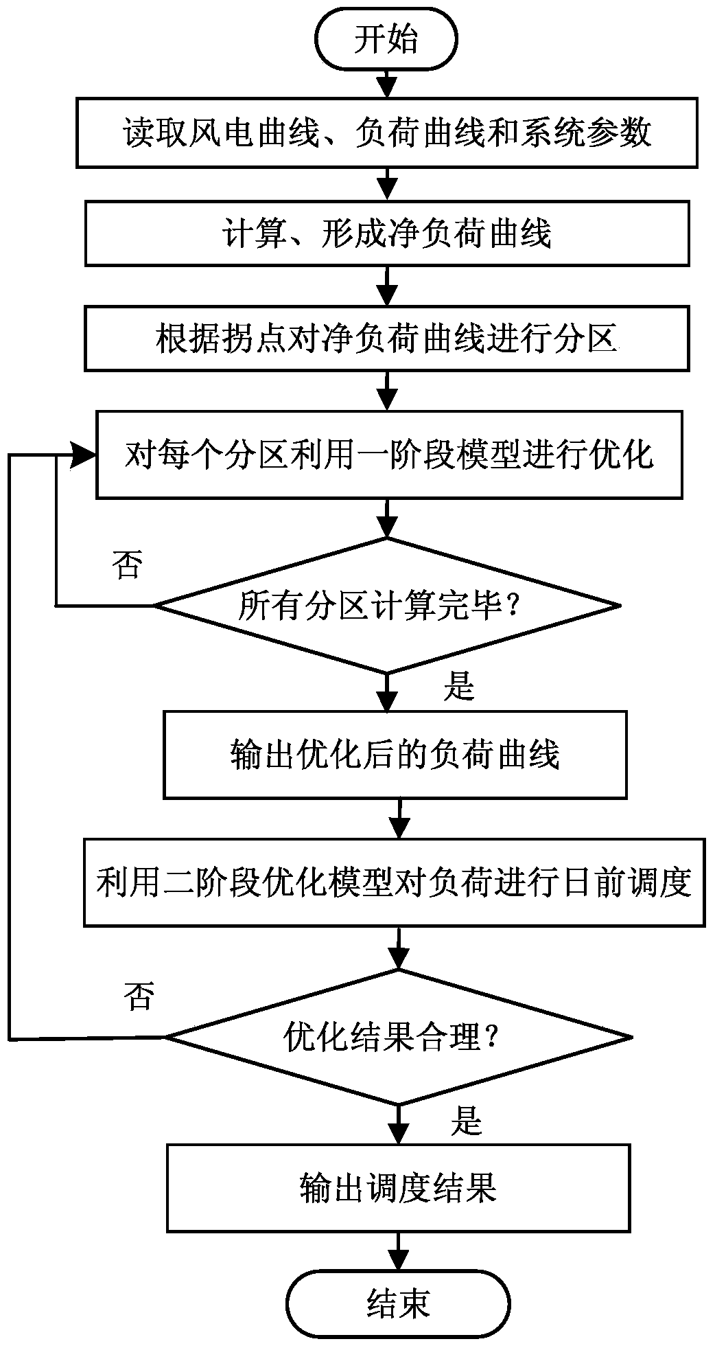一種考慮調(diào)峰和爬坡需求的兩階段源?荷調(diào)度方法及裝置
