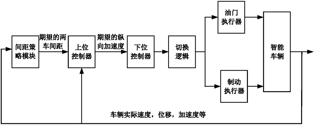 一種考慮多目標(biāo)的車輛自適應(yīng)巡航控制方法