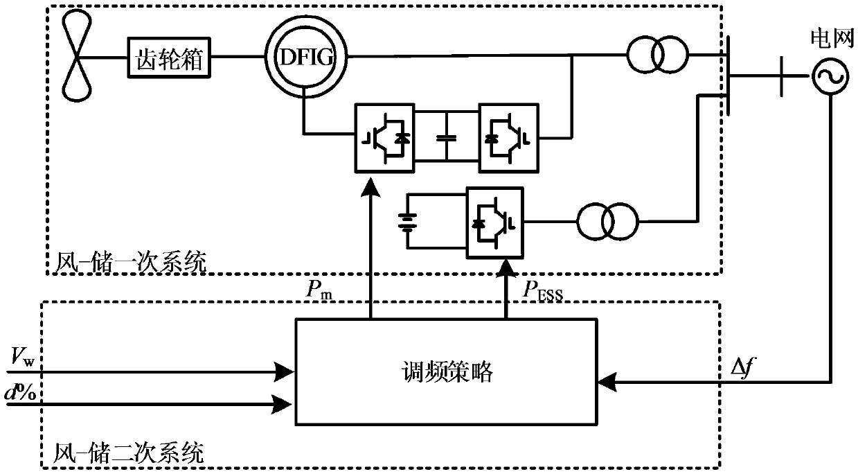 雙饋風電機組-儲能系統(tǒng)模擬同步機調頻特性控制策略