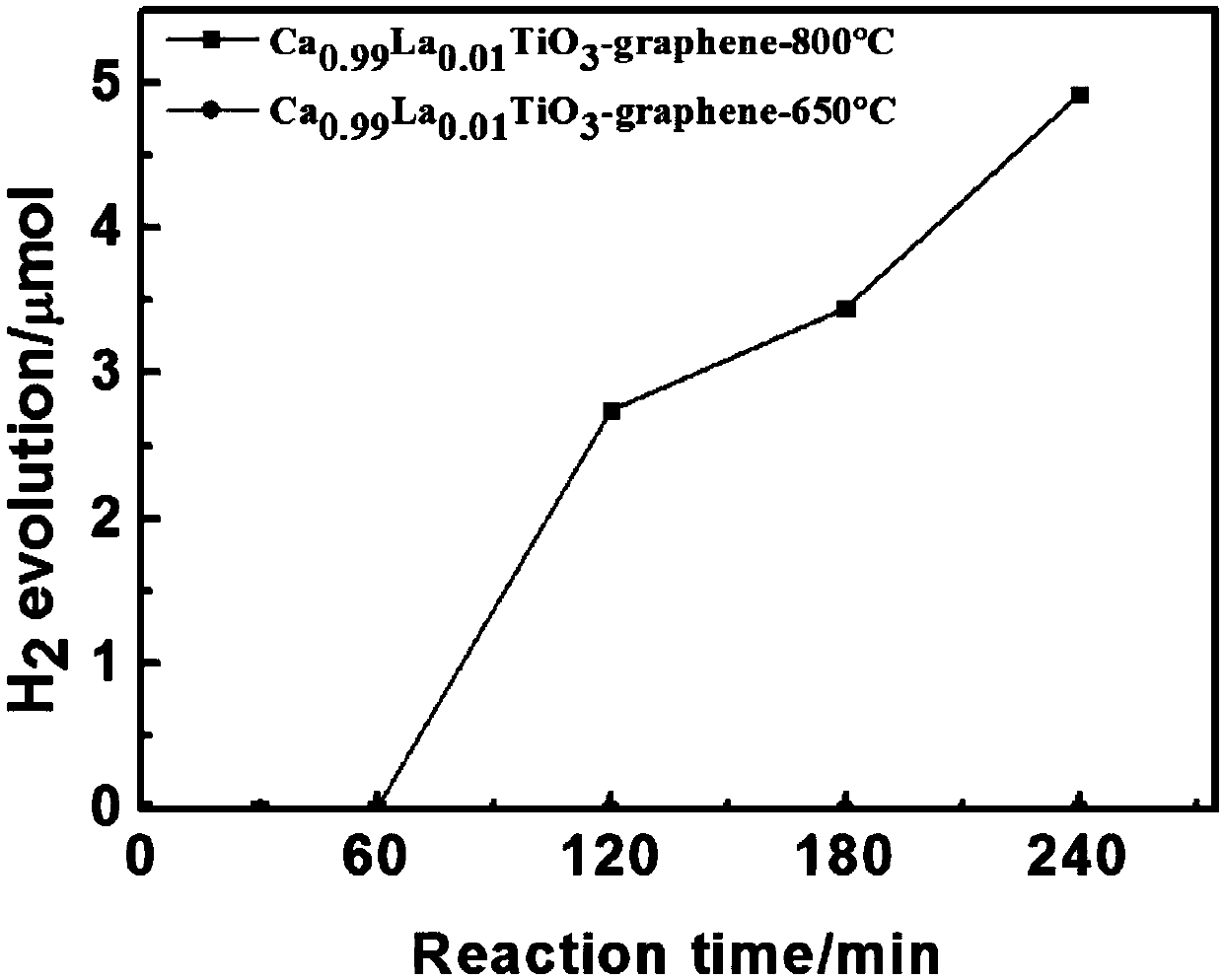 一種石墨烯鈣鈦礦復(fù)合型光催化制氫催化劑及其制備方法