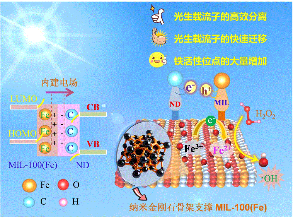 一種光芬頓催化材料的制備方法及應(yīng)用