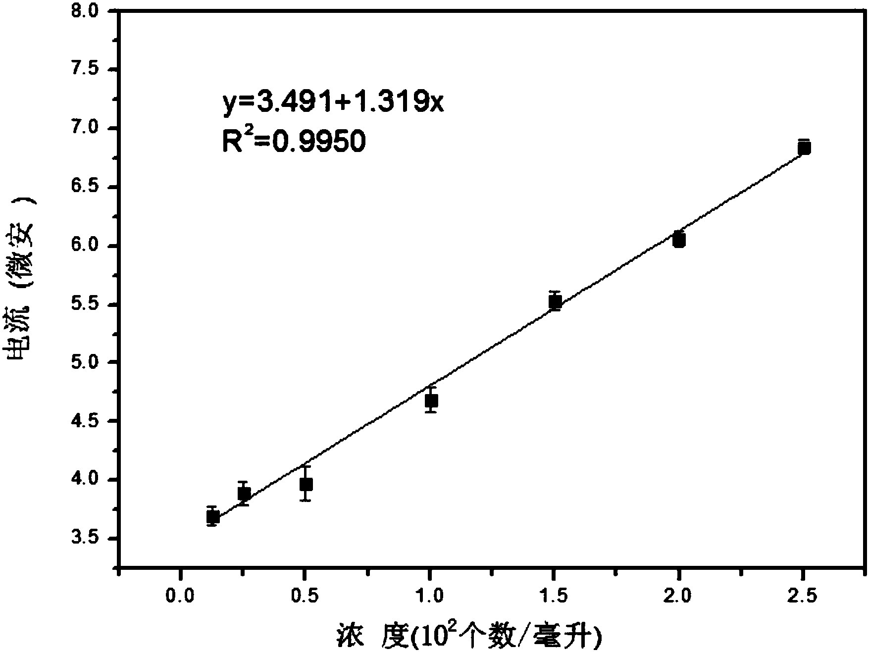 一種金黃色葡萄球菌的電化學(xué)檢測(cè)方法