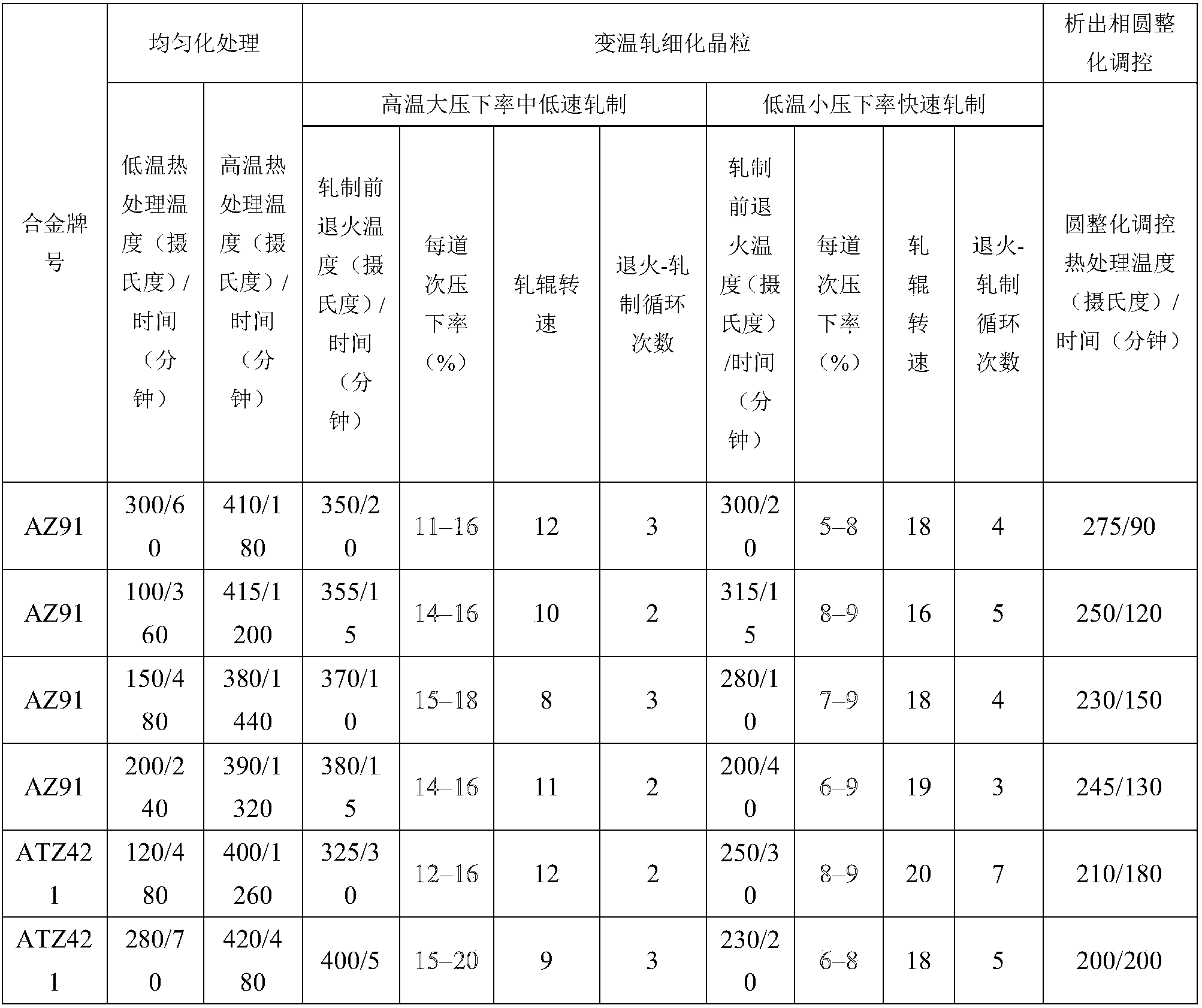 一種使超塑性鎂合金具有近球形析出相的制備方法