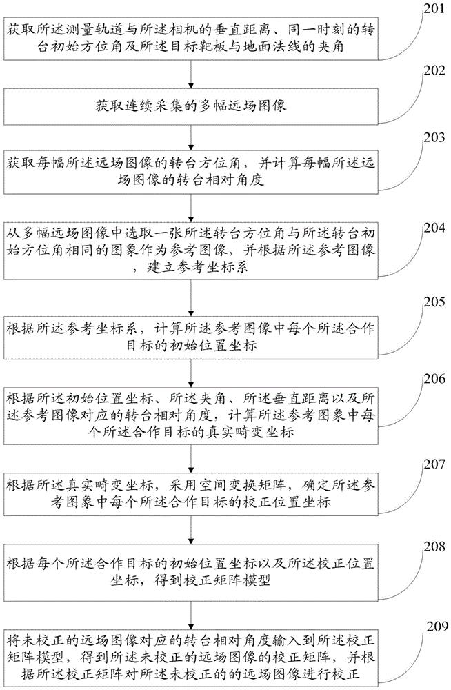 一種基于角度的遠場圖像畸變校正方法及系統(tǒng)