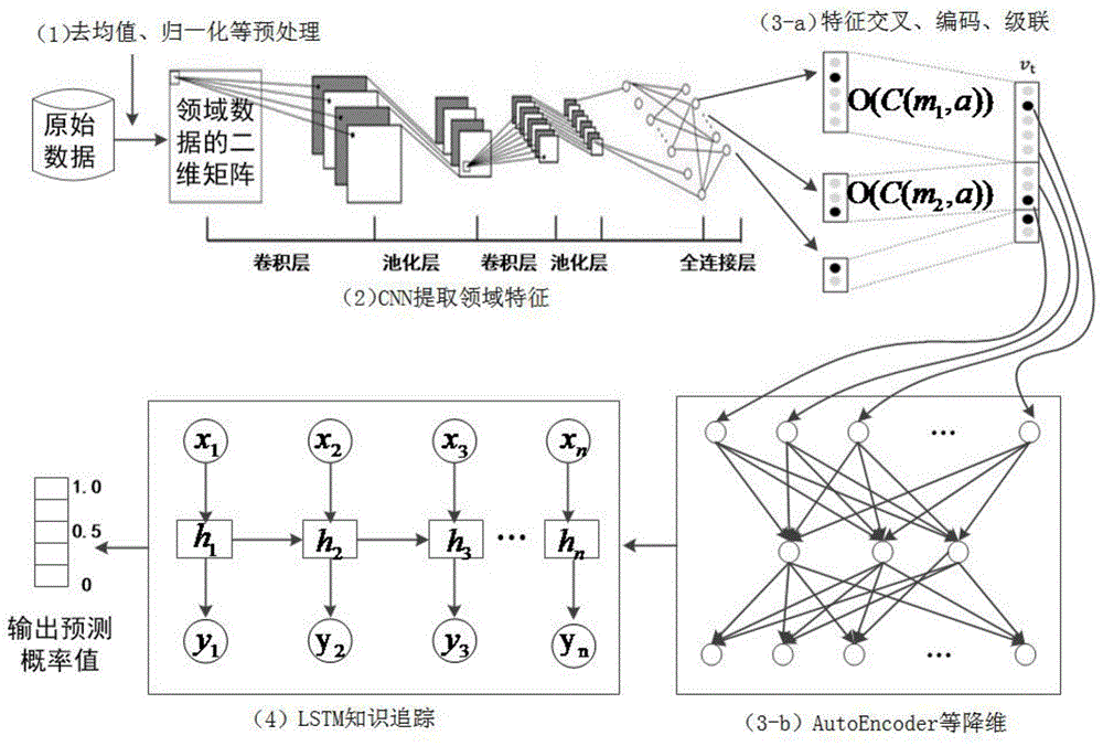 一種自適應學習系統(tǒng)中領域知識建模及知識水平估測方法