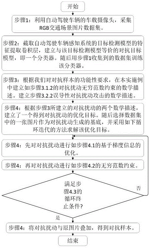 自動(dòng)駕駛汽車視覺感知系統(tǒng)漏洞檢測(cè)的對(duì)抗樣本生成方法