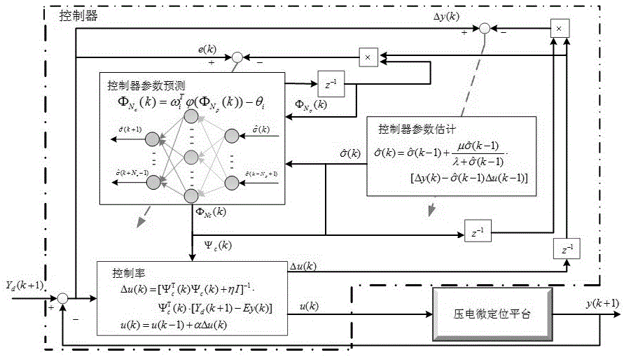 基于數(shù)據(jù)驅(qū)動(dòng)控制的壓電微定位平臺(tái)軌跡跟蹤控制方法
