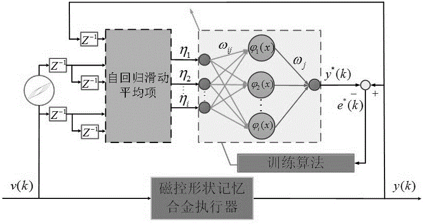 磁控形狀記憶合金執(zhí)行器的多模型聯(lián)合建模方法