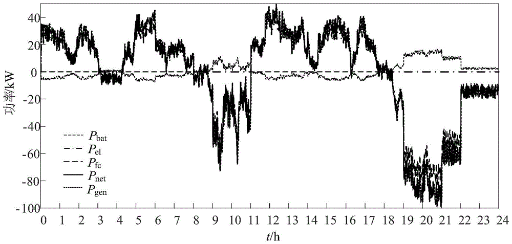 一種基于模型預(yù)測(cè)控制的電氫耦合系統(tǒng)功率調(diào)控方法