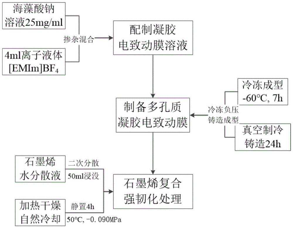 一種石墨烯復合強韌化多孔質(zhì)凝膠電致動膜的制備方法