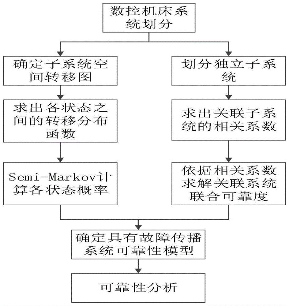 考慮故障相關的數(shù)控機床可靠性評估方法