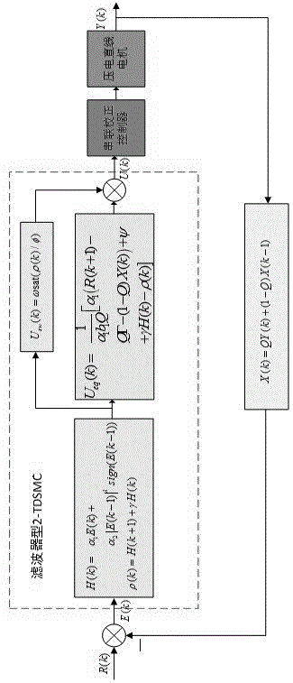 壓電直線電機(jī)的濾波器型二階終端離散滑?？刂破髟O(shè)計(jì)方法