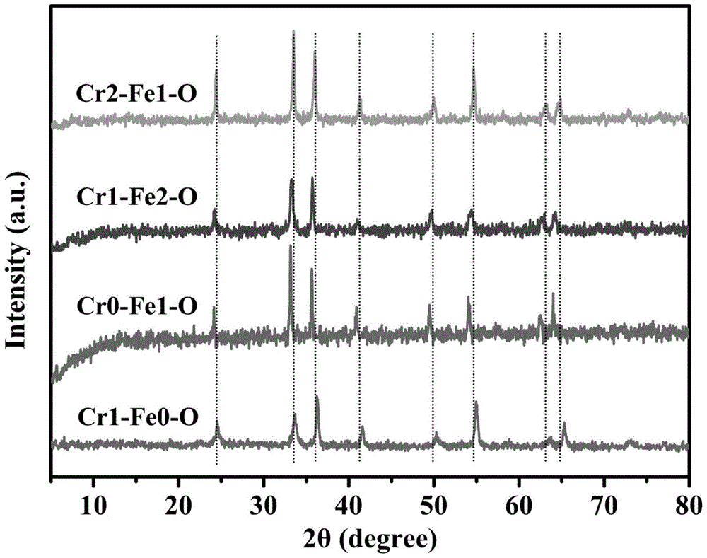 負(fù)載釕的鐵鉻雙金屬氧化物催化劑制備方法及應(yīng)用該催化劑合成2,5-呋喃二甲酸的方法