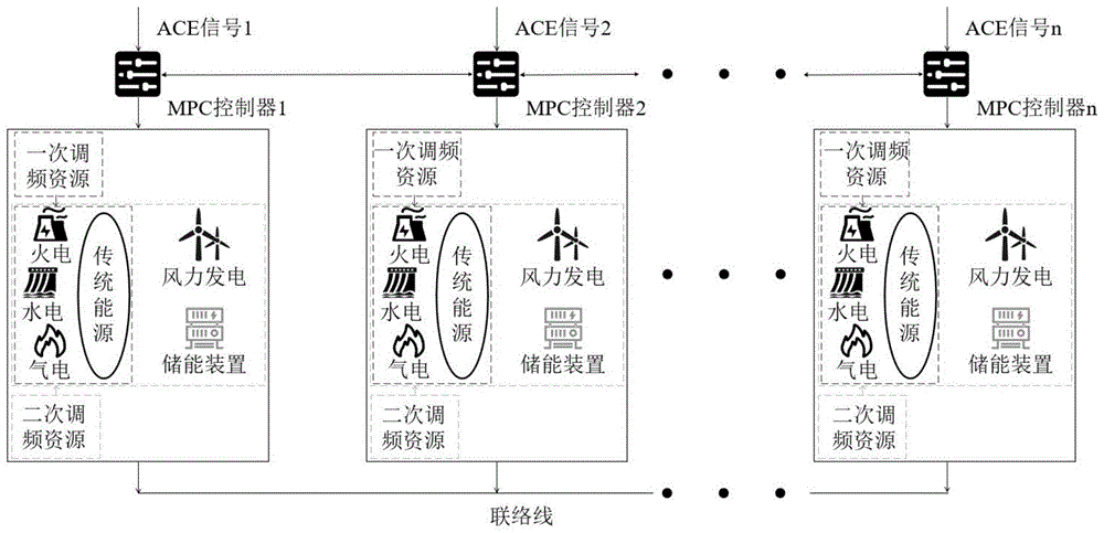一種多源協同參與系統(tǒng)負荷頻率控制的方法