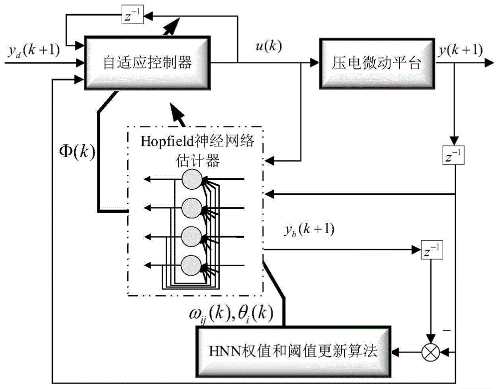 壓電微動平臺基于Hopfield神經(jīng)網(wǎng)絡估計器的自適應控制方法